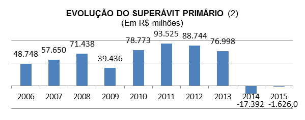 16. SUPERÁVIT PRIMÁRIO A conta do superávit primário em janeiro-junho de 2015 teve valores menores em comparação com igual período de 2014. No corrente ano tem-se superávit de R$ 4.511 milhões.