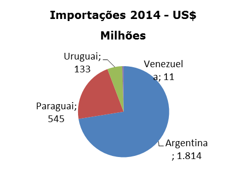 19. COMÉRCIO EXTERIOR PARANAENSE Relações Comerciais com o MERCOSUL 43 Países Exportações TABELA 46 PARANÁ: INTERCAMBIO COMERCIAL MERCOSUL (US$ MILHOES) Participações nas Exportações Importações