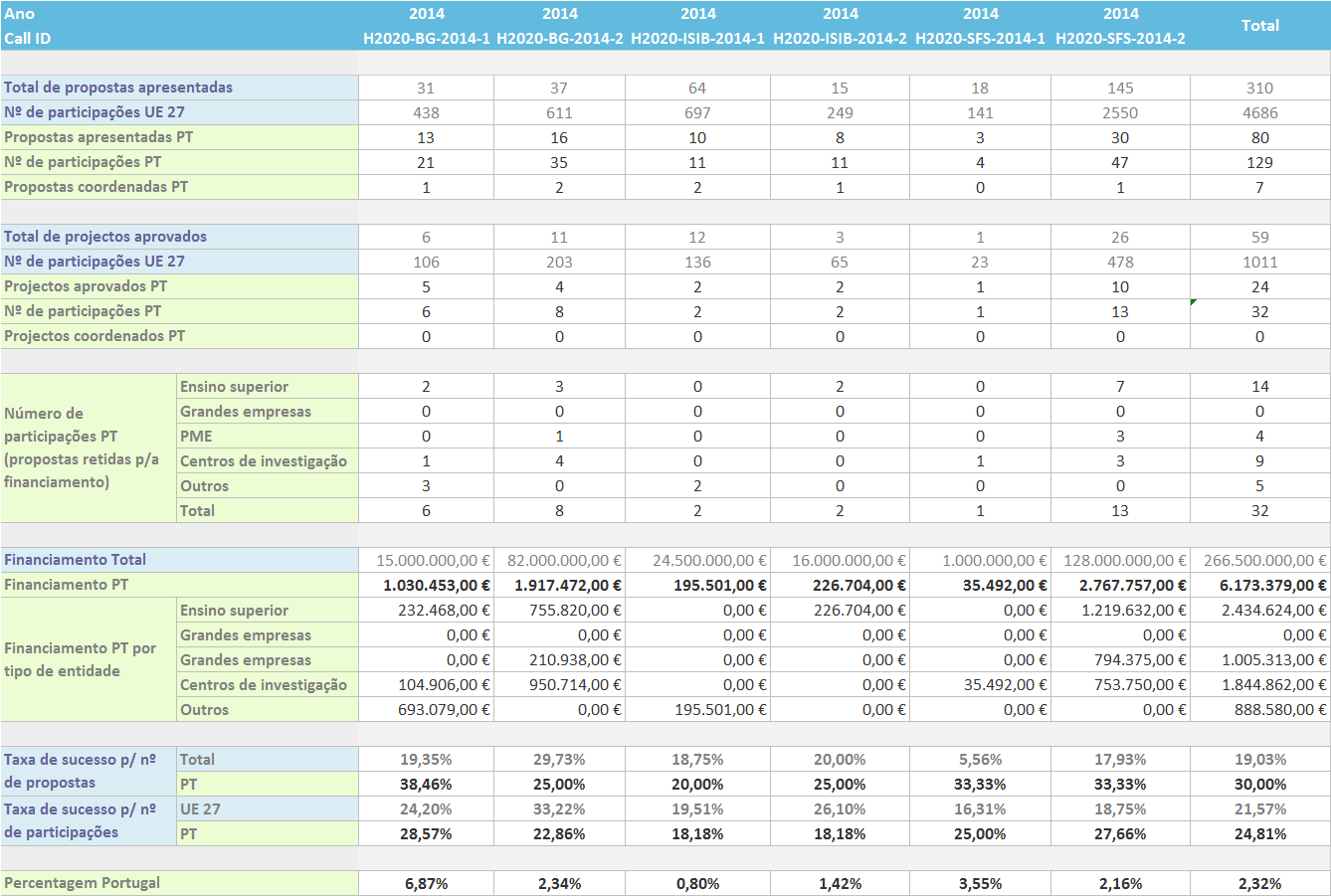 H2020 DS2 -> Participação PT nas