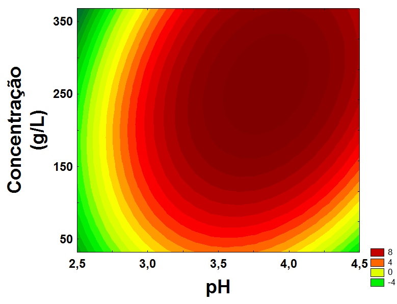 Capítulo 4 Resultados e Discussão Como o modelo foi significativo, construiu-se as superfícies de resposta e definiu-se as regiões de interesse.