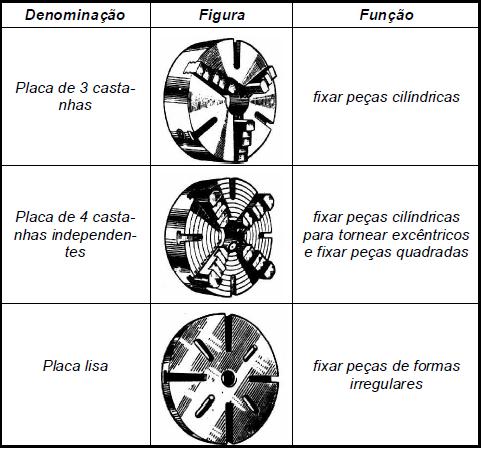 Acessórios do torno O torno tem vários tipos de acessórios que