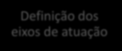 Estrutura de orientação - inventário Dados climáticos Questionário Indicadores Análise de dados Matriz FOFA Troca de