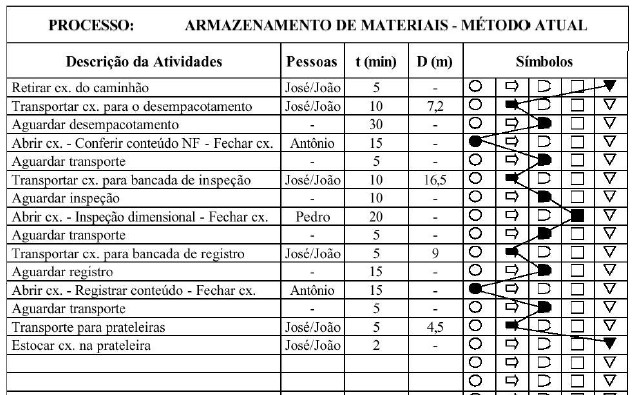 4. Objeto de Estudo Figura 03 Mapa de processo para uma atividade de armazenamento de materiais.