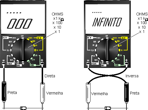 21 Figura 20 Quando o testamos com as pontas de prova numa posição, o diodo deve apresentar uma resistência baixa.