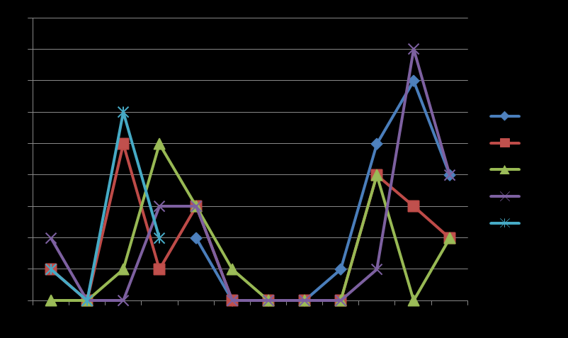 Gráfico 1. Distribuição dos casos de babesiose canina ao longo dos meses do ano (Abril de 2008 a Maio de 2012). Gráfico 2.