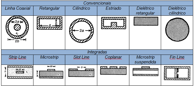 31 2.2.1 Linhas de Transmissão Planares As linhas de transmissão (LT) são usadas para levar energia eletromagnética de um lugar para outro e também como elementos de circuito.