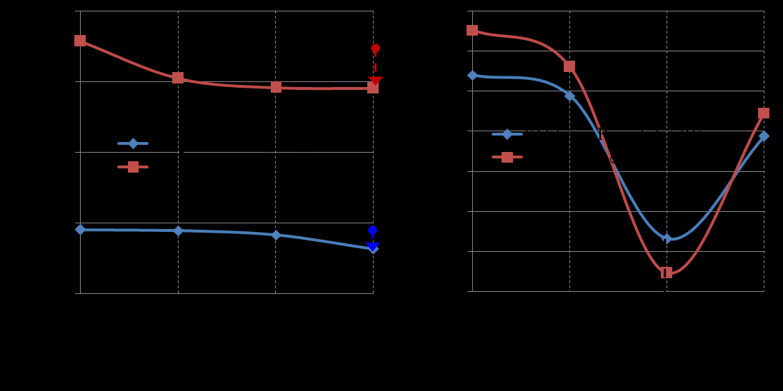 69 Figura 43 Gráficos de tendência: (a) freqüências de ressonância e (b) perdas de retorno, resultantes da variação do parâmetro Ls.