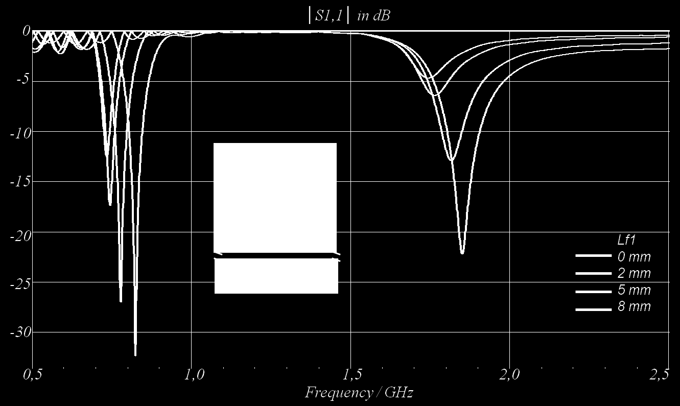 74 3.2.1 Variação do Parâmetro Lf1 Alterando o parâmetro Lf1, desloca-se a PIFA em relação ao plano de terra. As dimensões de Lf1, em mm, são 0, 2, 5 e 8.