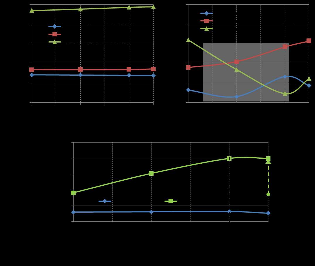 83 Figura 59 Gráficos de tendência: (a) freqüências de ressonância, (b) perdas de retorno e (c) largura de banda, com S 11-6dB, resultantes da variação do parâmetro Y FEED.