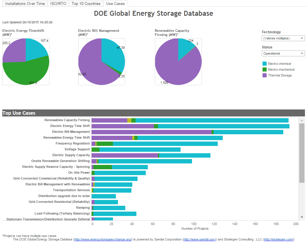 Panorama Global Global View Fonte Source: US Department of Energy http://www.