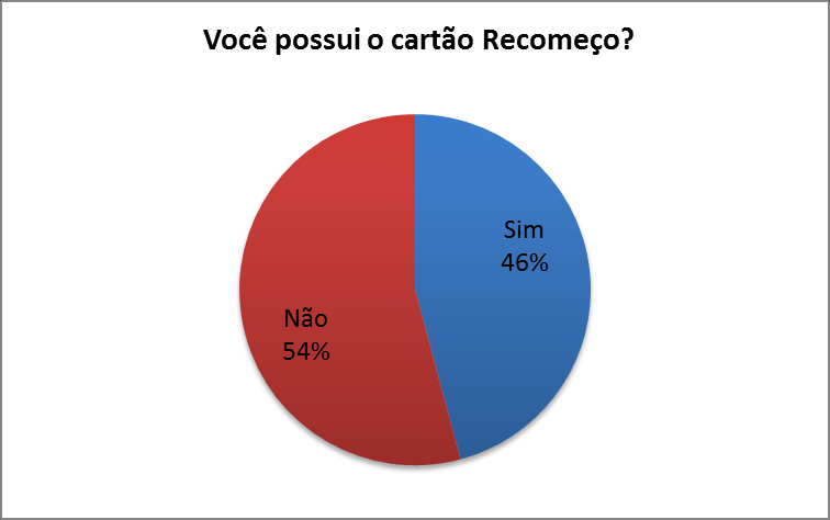 Gráfico 6: histórico de procura pelos serviços de atendimento à DQ Gráfico 7: Programa Recomeço 4.