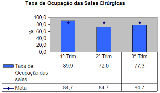 Figura 20. Taxa de ocupação das salas cirúrgicas HC Campos (Fonte: http://www.hcrp.fmrp.usp.br/sitehc/upload%5crevista_gestao.pdf).