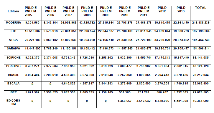 22840 Na figura 3, disponibilizada no sítio do PNLD/FNDE, é possível destacar a importância dos programas governamentais no mercado de livros didáticos.