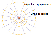 Lembrand ue uma partícula de carga psitiva prduz um ptencial elétric psitiv, já uma partícula de carga negativa, prduz um ptencial elétric negativ.