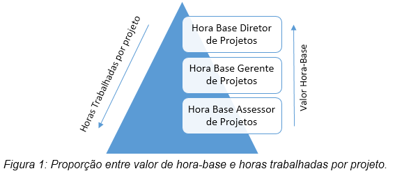 Nova proposta Durante todo o estudo, a questão mais complicada foi em relação à forma de cálculo da hora-base.