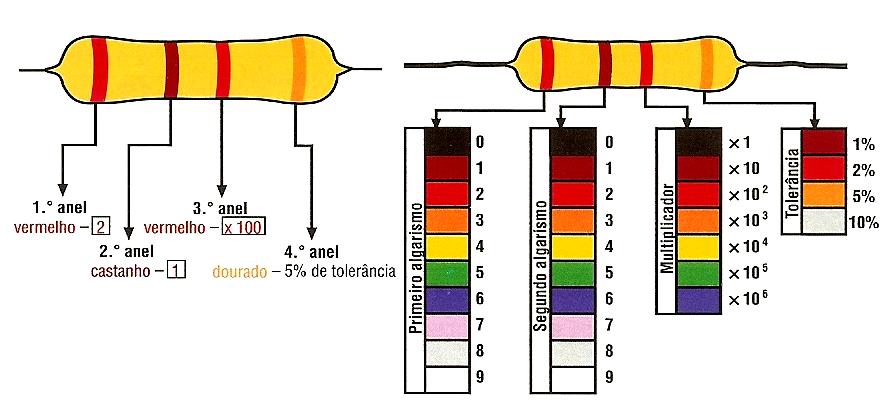 Associação de resistências em paralelo Aplicando a Lei de Ohm a cada uma das resistências, tem-se: U R 1 1 U R 3 3 Como: U 1 R 3 1 U R 3 U R U R 2 2 eq 2 U R 2 U R eq 1 2 3 U Req U R U R U 1 2 R3 1 R