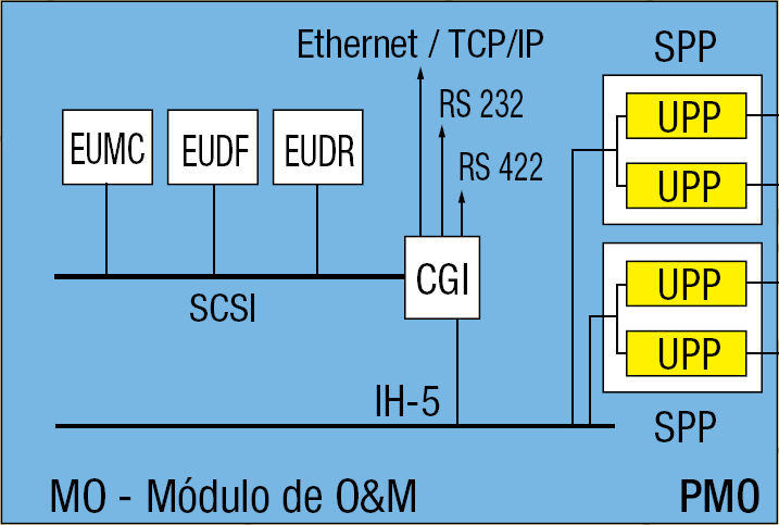 máquina e pelo armazenamento e envio de dados do funcionamento da central para centros de gerência de rede, é composto pelas seguintes placas: SPP - Serial de processador preferencial - realiza a