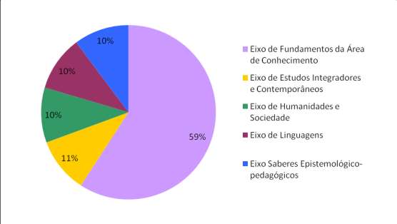 62 A composição do currículo esta dividida em dois ciclos de formação: O Ciclo de Formação Geral e Ciclo de Formação Específica de Engenharia Biotecnológica. Figura 6.