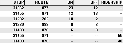 A estimativa de uma matriz OD utilizando contagem volumétrica dos fluxos em um conjunto de segmentos da rede é outra corrente alternativa, que segundo Bertoncini (2007), pode ser considerada o