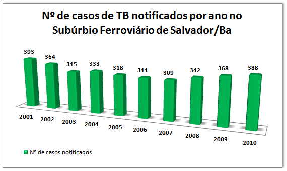 Gráfico 1- Nº de casos de TB notificados por ano no Subúrbio Ferroviário de Salvador Fonte: SALVADOR. Secretaria Municipal da Saúde (SMS), Subcoordenação de Informação em Saúde.