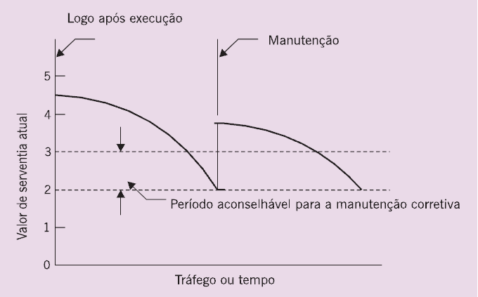 39 Figura 4.1 Período aconselhável para manutenção corretiva (Fonte: BERNUCCI et al., 2007) A figura 4.1 mostra o decréscimo do VSA a medida que o tempo evolui.