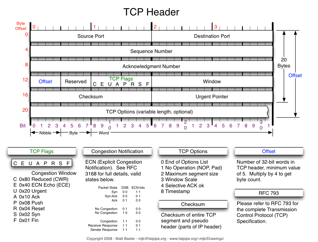 Protocolo TCP -