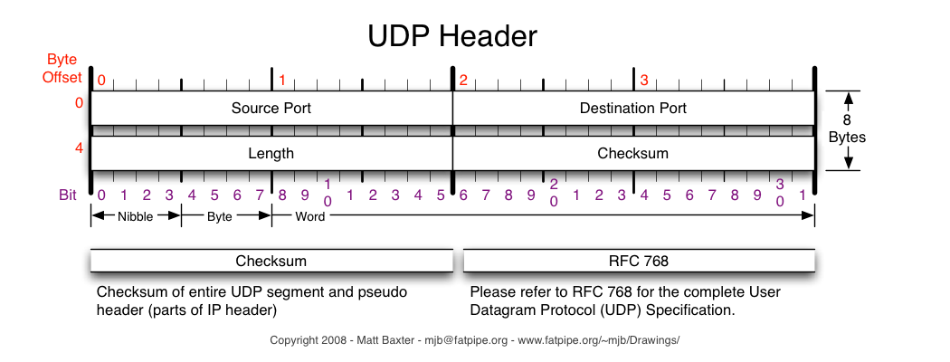 Protocolo UCP - Cabeçalho Por não oferecer o serviço de confirmação de entrega, o cabeçalho do protocolo UCP é mais simples e