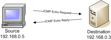 Protocolo ICMP O protocolo ICMP (Internet Control Message Protocol) é usado para enviar pela rede mensagens de diagnóstico e de erro.