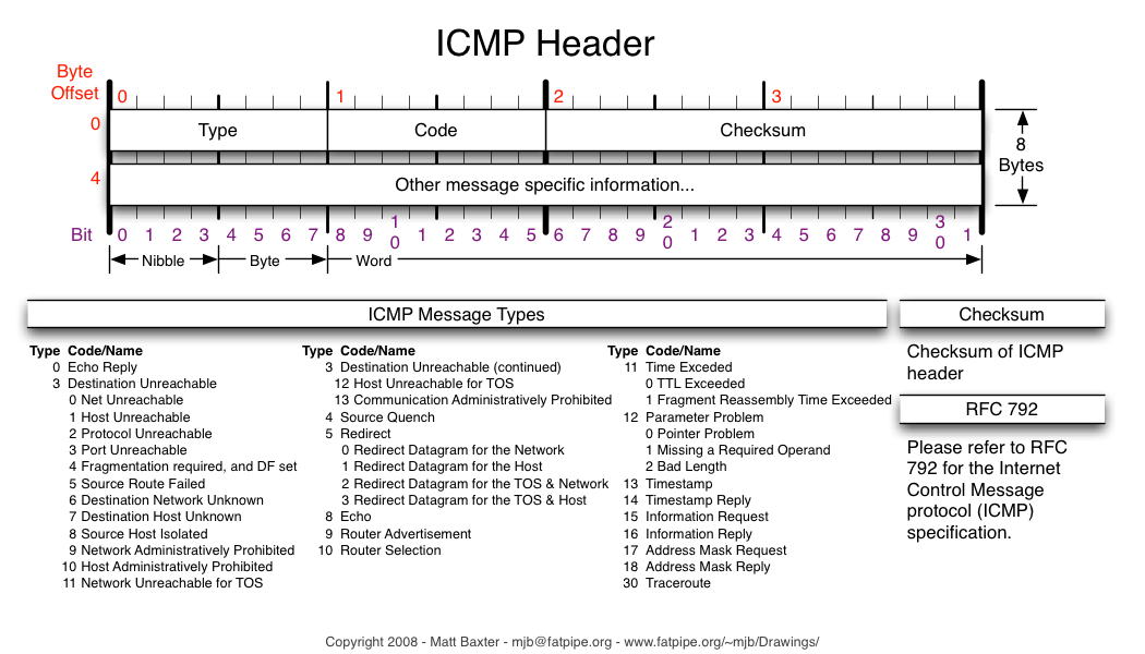 Protocolo ICMP -