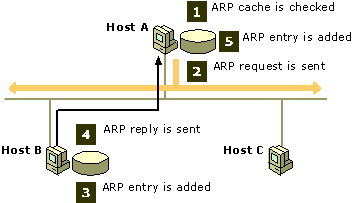 Protocolo ARP - exemplo Na figura ao lado, o Host A deseja comunicar-se com o Host B, e verifica no cache se o endereço MAC do destino é conhecido [1].