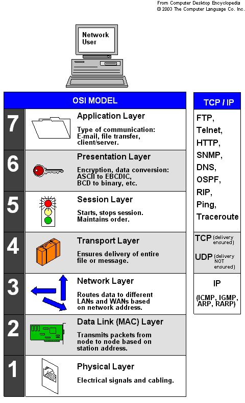 O Protocolo IP From Computer Desktop Encyclopedia (c) 2004 The Computer Language Co. Inc.