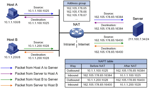 NAT No exemplo abaixo, o Host A e o Host B possuem IP s privados, com os quais não é possível navegar na Internet.