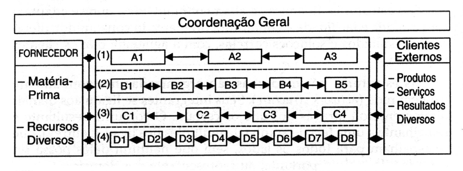 Estruturas Pós-Modernas Processual É um tipo de estrutura que modifica totalmente o enfoque