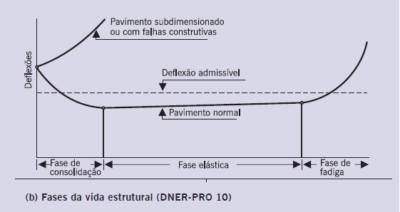 3. Avaliação Estrutural A avaliação estrutural está associada ao conceito de capacidade de carga, que pode ser vinculado diretamente ao projeto do pavimento e ao seu dimensionamento.