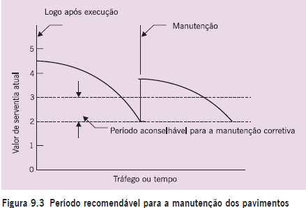 manutenção corretiva deve ser realizada de modo a repor o índice a um valor superior Figura 9.3.