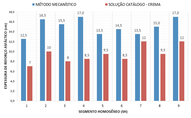 94 Figura 23 Espessura de reforço asfáltico método empírico-mecanístico x Solução CREMA 2ª Etapa. Fonte: O Autor.