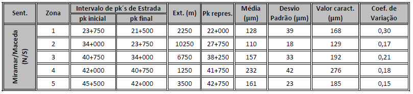 CARATERIZAÇÃO DE PATOLOGIAS EM PAVIMENTOS RODOVIÁRIOS Nos quadro e gráficos seguintes é apresentado o zonamento estrutural para a plataforma do caso de estudo, sentido N/S: Representação gráfica das