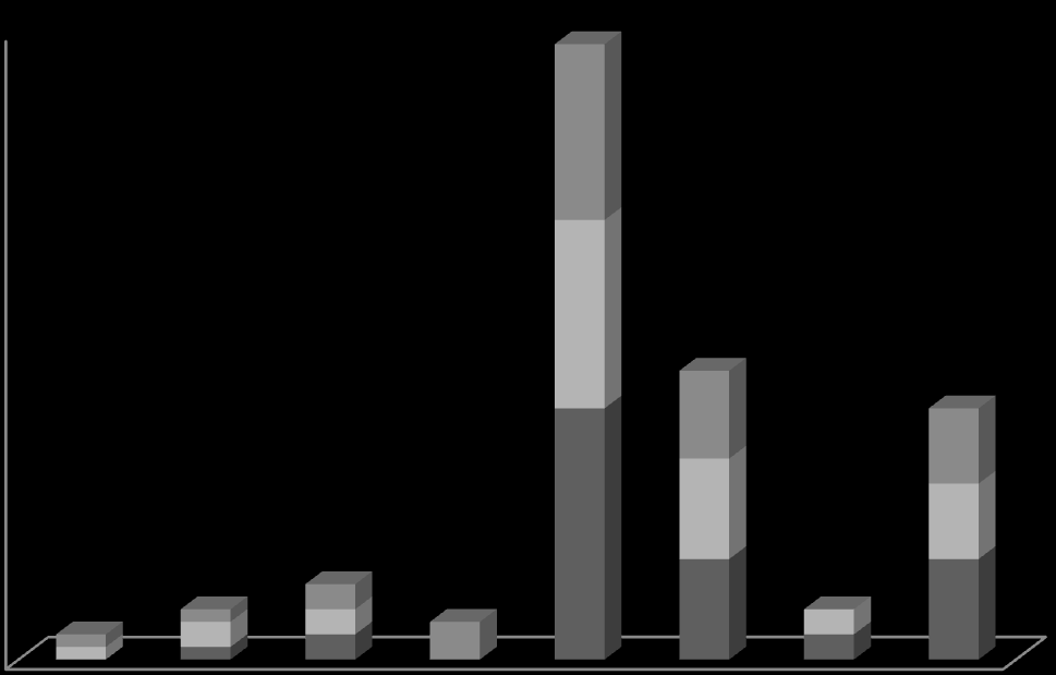 25 FIGURA 6. Quantidade de espécies por classe de sensitividade aos distúrbios causados pelo homem nas três áreas amostradas na Fazenda Caiçara dos Quirinos, Paraíba.