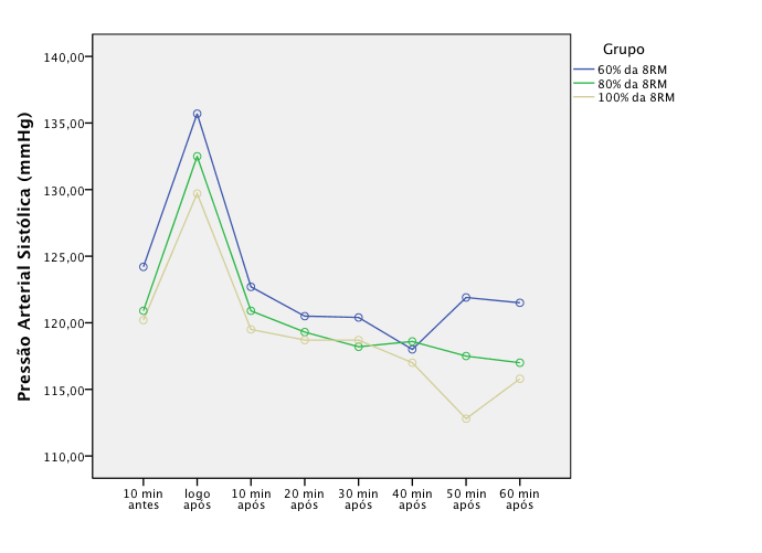 Figura 1 Médias marginais estimada da pressão arterial sistólica nas três intensidades utilizadas (60%, 80% e 100% de 8RM).