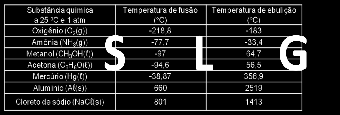 A temperatura de ebulição da água, sob alta pressão é maior do que 100ºC. III está errada. O aumento da temperatura provoca um aumento de volume.