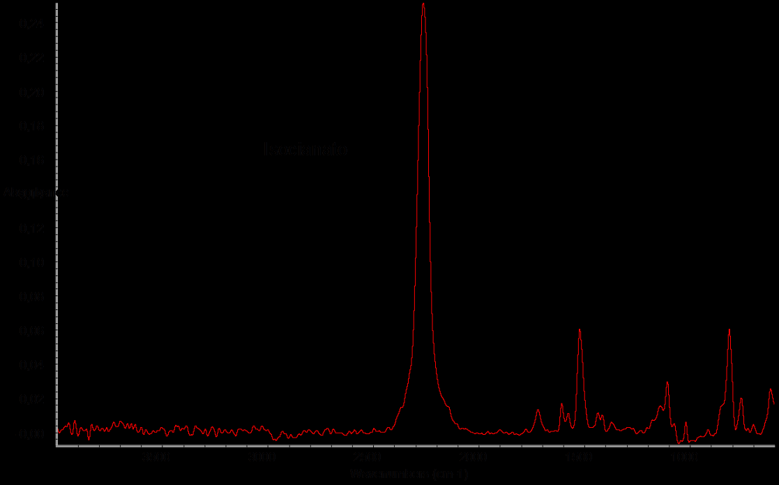 -N=C=O (MDI) 2350 cm-¹ Figura 4 Espectro de infravermelho do isocianato 3.