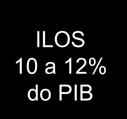 Custos Logísticos As condições logísticas dos países são refletidas em custos, que, além do tradicional custo de transporte, capturam os valores relativos a estoques, manuseio de carga, seguros e