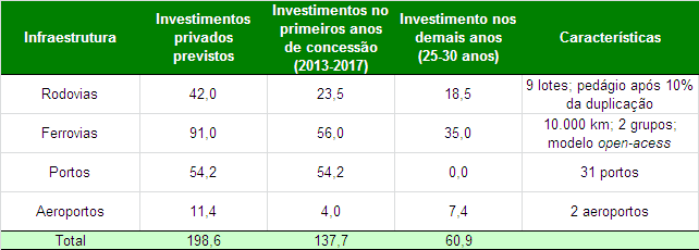 Investimento PIL O PIL Programa de Investimento em Logística, lançado recentemente, amplia a velocidade de investimentos em infraestrutura de transportes,