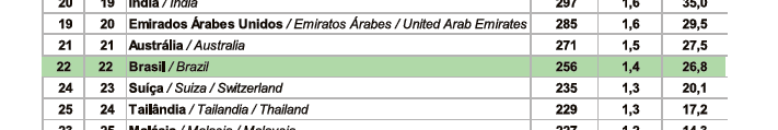 Brasil no comércio exterior Principais