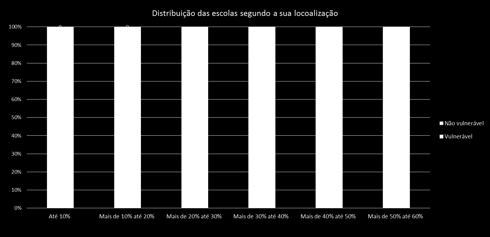 34% das 105 escolas de nono ano com baixo desempenho em