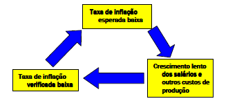 Uma taxa de inflação esperada baixa (alta) contribui para