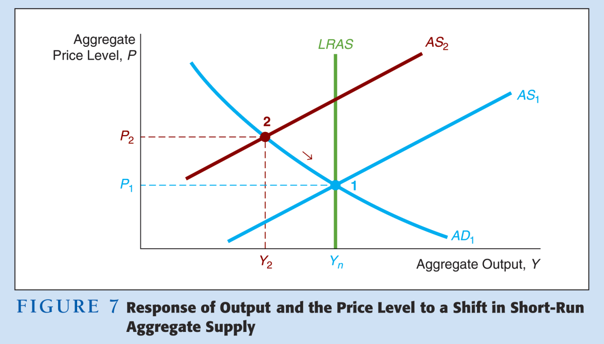 Apesar do efeito de curto prazo inicial (resultante da deslocação da curva AD para a direita) ser o: (1) Aumento do produto e (2) dos