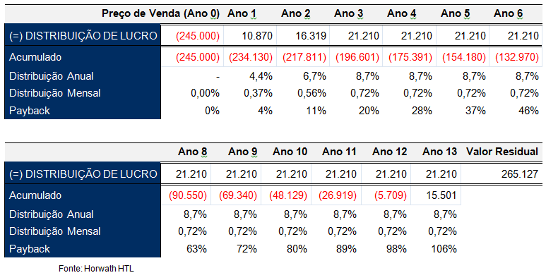 Valor Presente Líquido (VPL) R$ 103.187 Distribuição anual (%) 8,7% Distribuição mensal (%) 0,72% Valor Residual (perpetuidade) R$ 372.