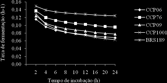 A concentração média de N-NH foi,±, mg/0 ml, inferior à obtida por Veloso et al. (000),,0 mg/0 ml, para forrageiras tropicais, próxima à obtida por Homem Júnior et al.