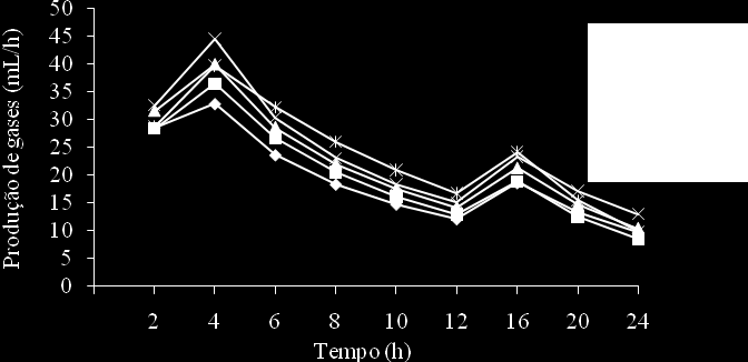 As maiores taxas de fermentação (µ) nos tempos iniciais de incubação são devidas à degradação dos CNF (Bueno et al.,0). Os valores de µ foram superiores aos obtidos por Nogueira et al.